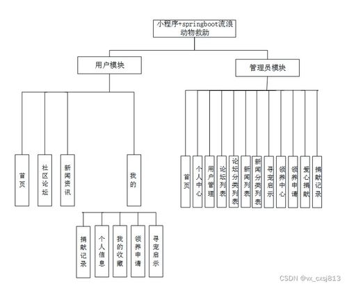基于Spring Boot的小程序流浪動物救助系統設計與實現